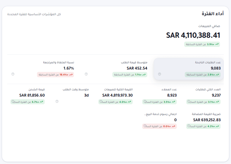 مؤشرات أداء الفترة في Quantifys